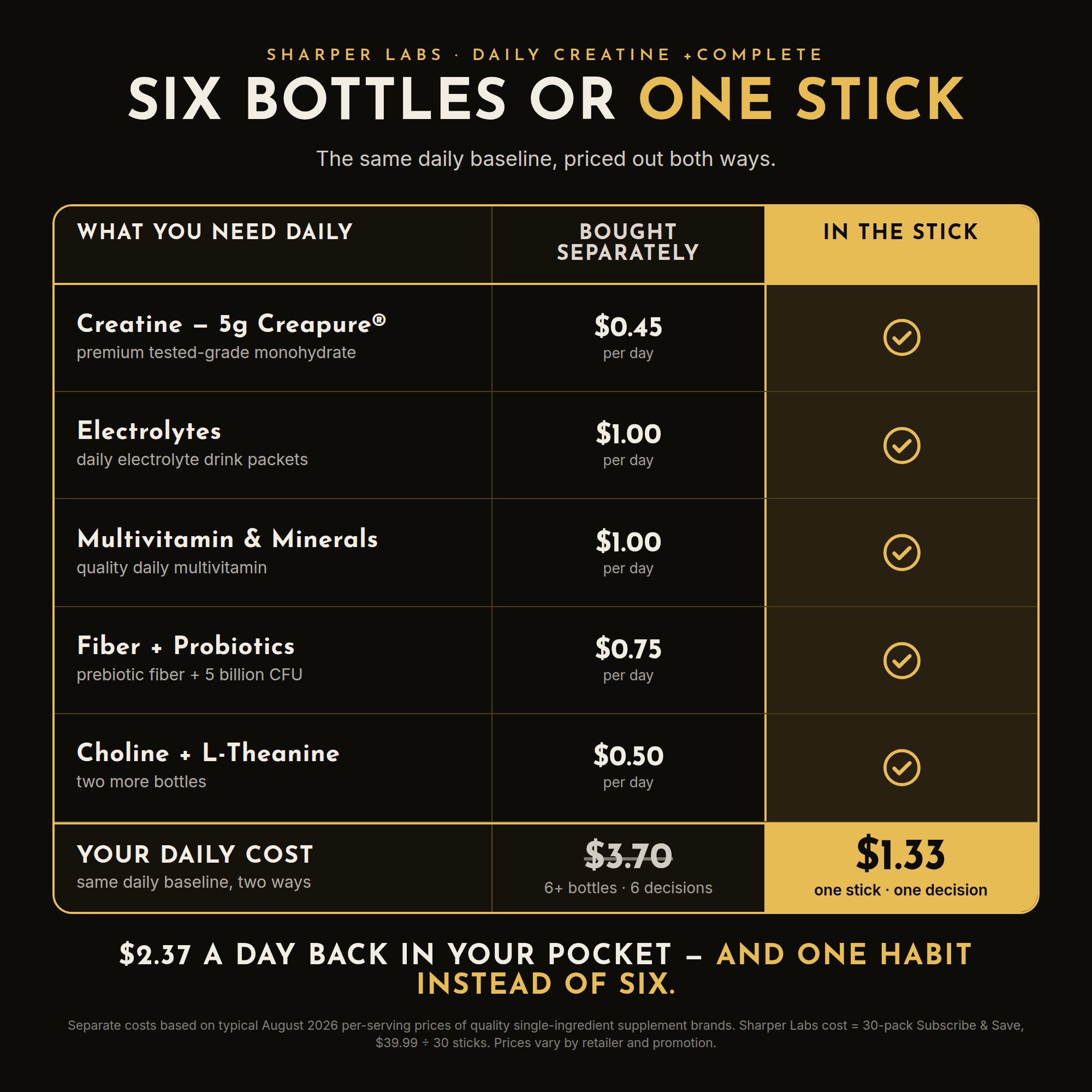 Six bottles or one stick — daily cost compared: $3.70 per day bought separately vs $1.33 per day in one stick