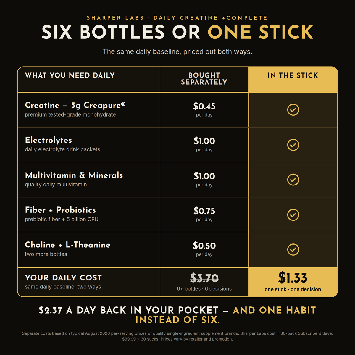 Six bottles or one stick - daily cost compared: $3.70 per day bought separately vs $1.33 per day in one stick with Subscribe & Save
